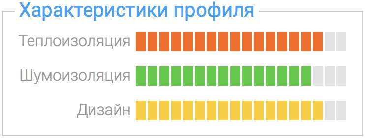 Характеристики профиля Delight