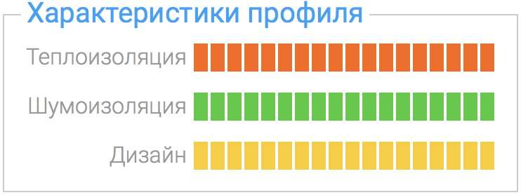 Характеристики профиля Geneo